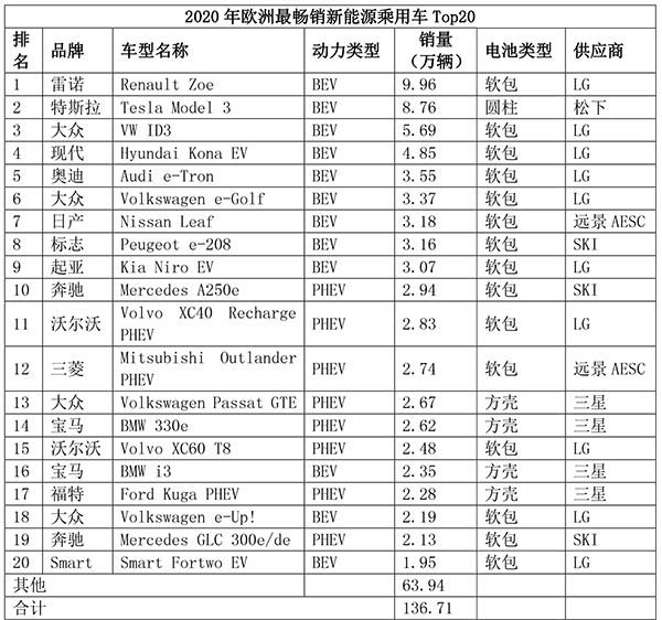 软包电池“改天换地” 将来五年市场需要450GWh